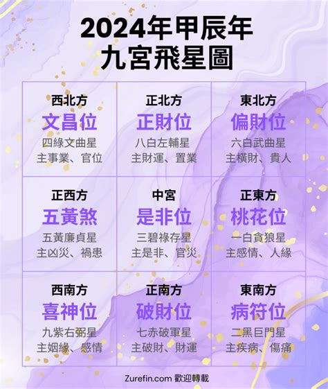 2023年财位摆设|2023年九宮飛星圖＋風水擺位